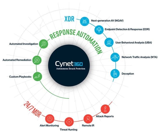 Kibernetska varnost Cynet 360